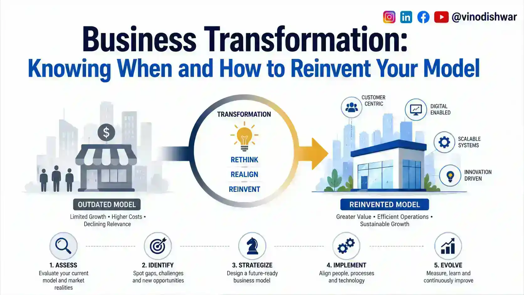 Business Transformation: Knowing When and How to Reinvent Your Model