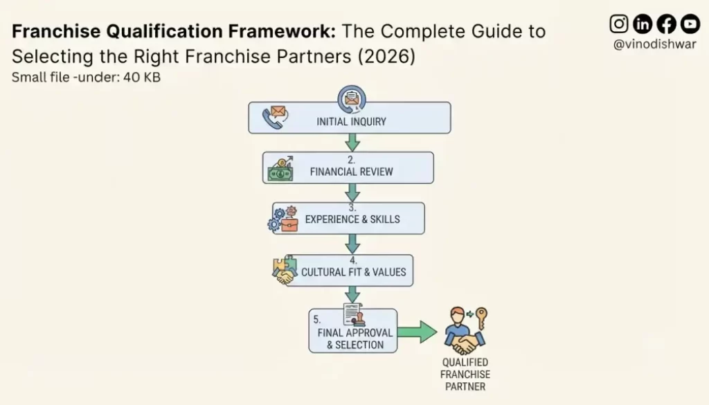 Franchise Qualification Framework: The Complete Guide to Selecting the Right Franchise Partners (2026)