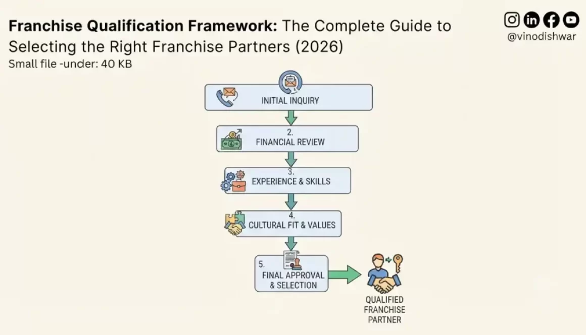 Franchise Qualification Framework: The Complete Guide to Selecting the Right Franchise Partners (2026)