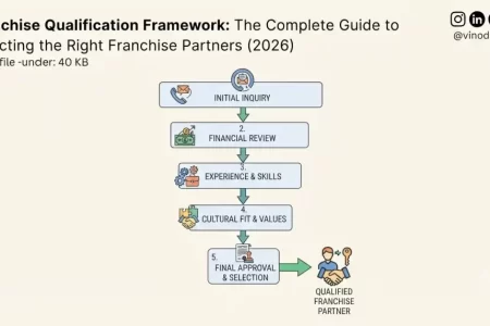 Franchise Qualification Framework: The Complete Guide to Selecting the Right Franchise Partners (2026)
