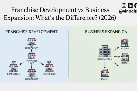 Franchise Development vs Business Expansion: What’s the Difference? (2026)