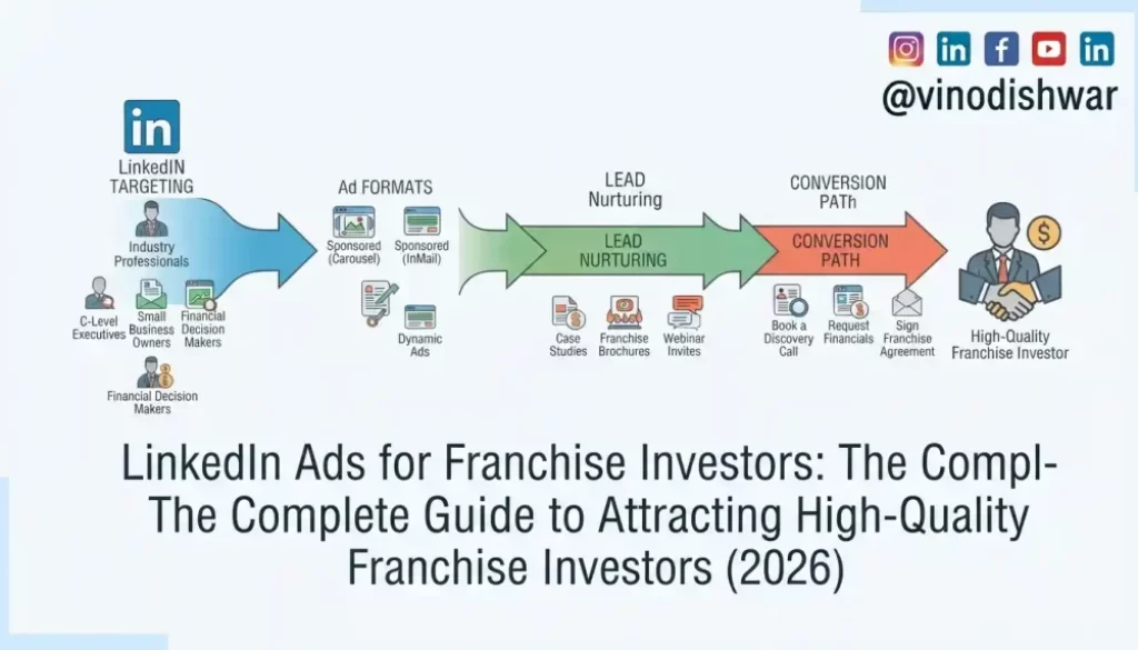 LinkedIn Ads for Franchise Investors: The Complete Guide to Attracting High-Quality Franchise Investors (2026)