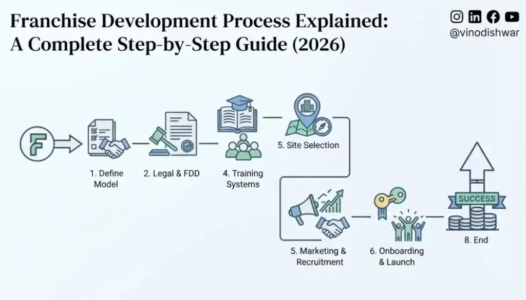 Franchise Development Process Explained: A Complete Step-by-Step Guide (2026)