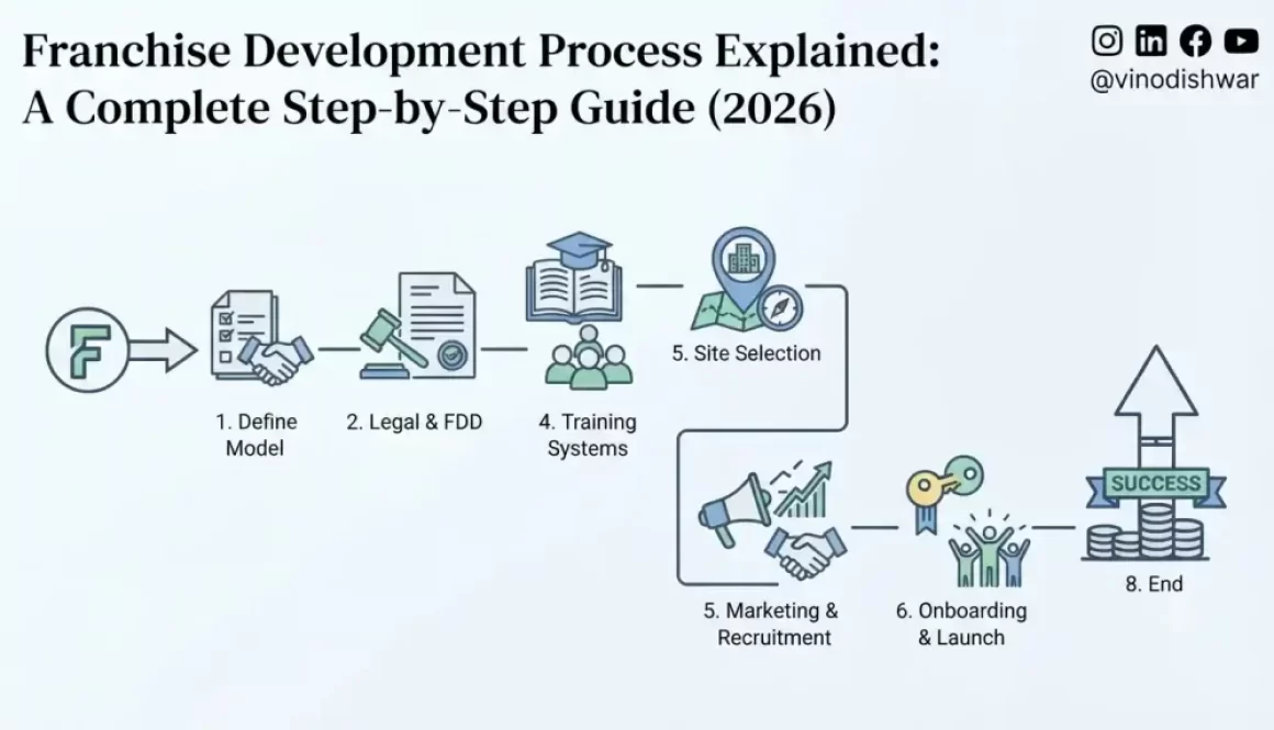 Franchise Development Process Explained: A Complete Step-by-Step Guide (2026)
