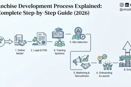 Franchise Development Process Explained: A Complete Step-by-Step Guide (2026)