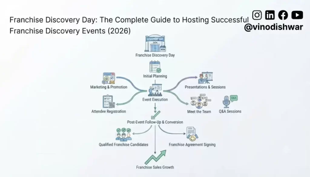 Franchise Discovery Day: The Complete Guide to Hosting Successful Franchise Discovery Events (2026)
