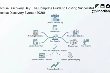 Franchise Discovery Day: The Complete Guide to Hosting Successful Franchise Discovery Events (2026)