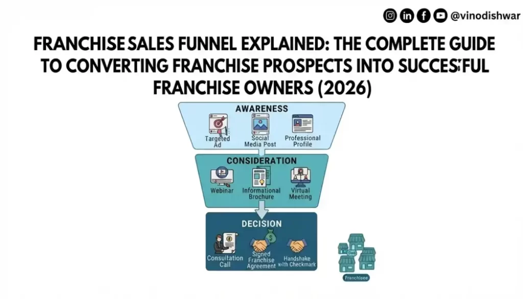 Franchise Sales Funnel Explained: The Complete Guide to Converting Franchise Prospects into Successful Franchise Owners (2026)