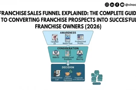 Franchise Sales Funnel Explained: The Complete Guide to Converting Franchise Prospects into Successful Franchise Owners (2026)