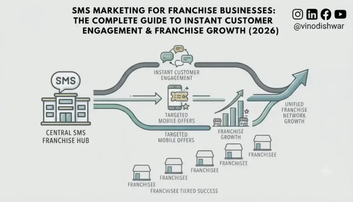SMS Marketing for Franchise Businesses: The Complete Guide to Instant Customer Engagement & Franchise Growth (2026)