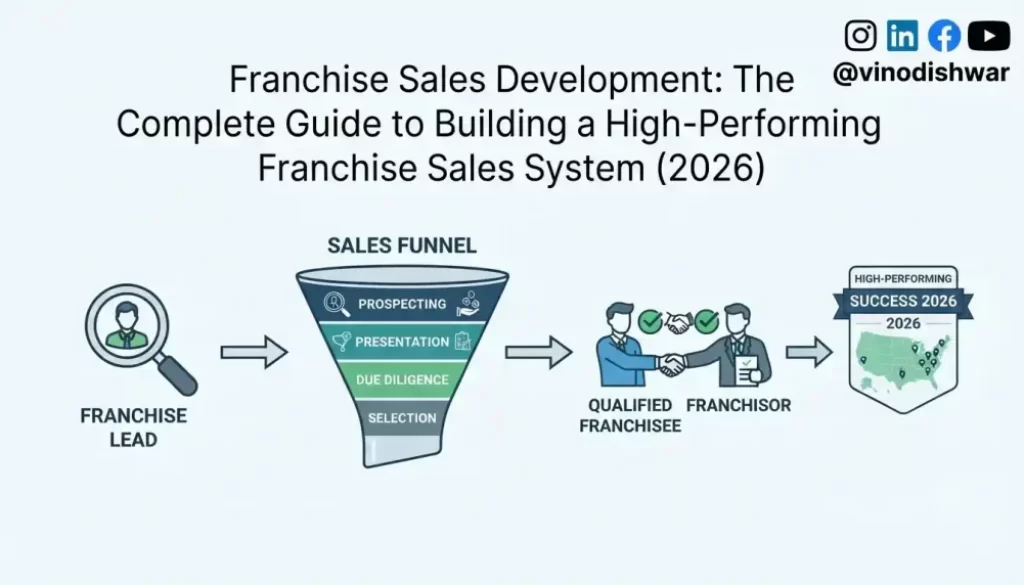 Franchise Sales Development: The Complete Guide to Building a High-Performing Franchise Sales System (2026)