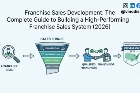 Franchise Sales Development: The Complete Guide to Building a High-Performing Franchise Sales System (2026)