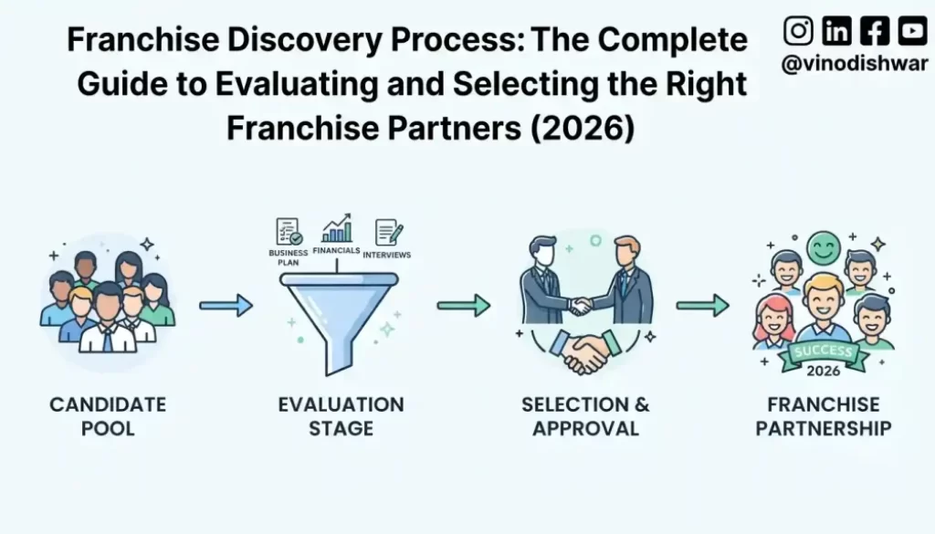 Franchise Discovery Process: The Complete Guide to Evaluating and Selecting the Right Franchise Partners (2026)