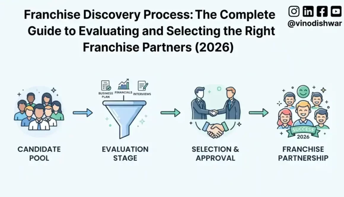 Franchise Discovery Process: The Complete Guide to Evaluating and Selecting the Right Franchise Partners (2026)