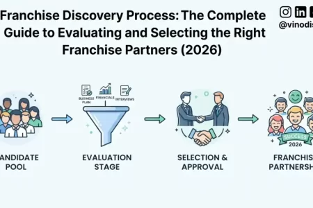 Franchise Discovery Process: The Complete Guide to Evaluating and Selecting the Right Franchise Partners (2026)