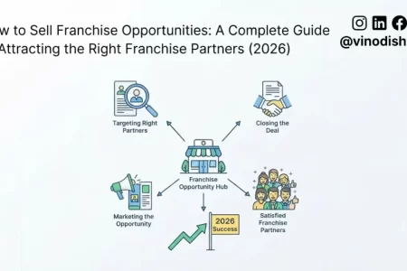How to Sell Franchise Opportunities: A Complete Guide to Attracting the Right Franchise Partners (2026)