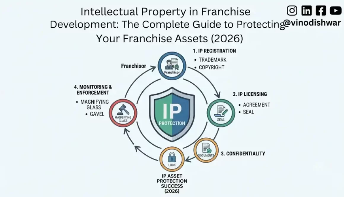 Intellectual Property in Franchise Development: The Complete Guide to Protecting Your Franchise Assets (2026)