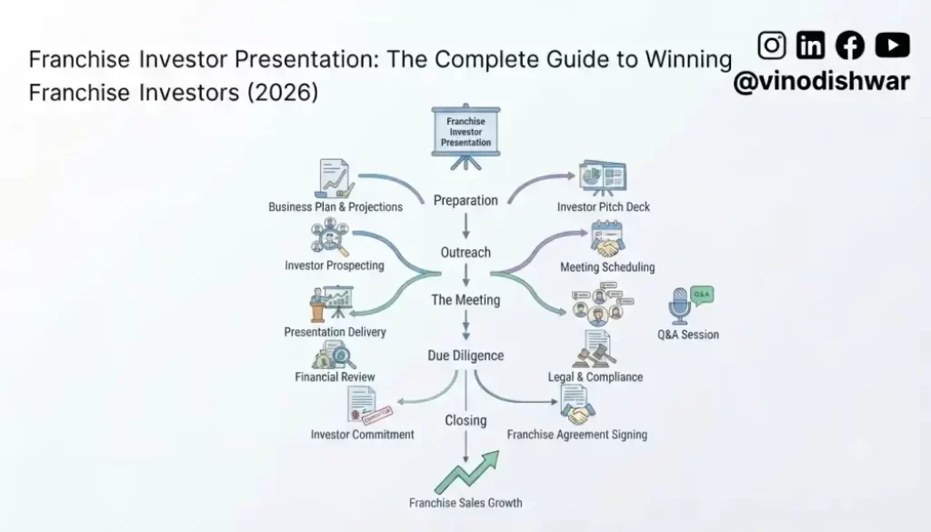 Franchise Investor Presentation: The Complete Guide to Winning Franchise Investors (2026)