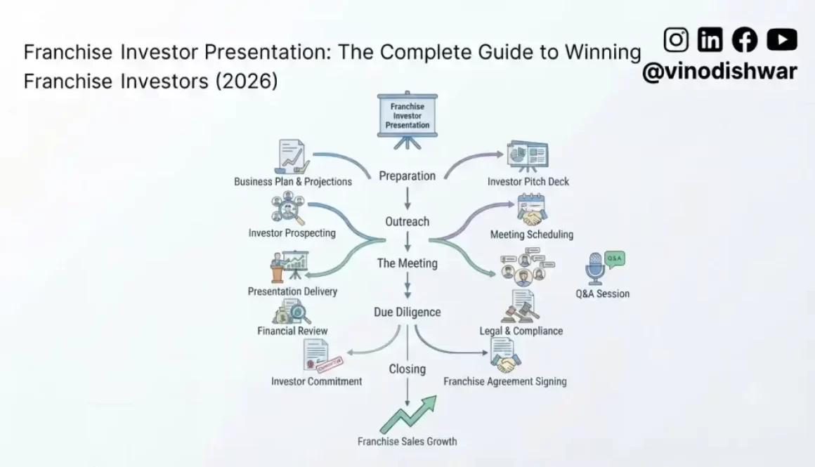 Franchise Investor Presentation: The Complete Guide to Winning Franchise Investors (2026)