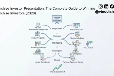 Franchise Investor Presentation: The Complete Guide to Winning Franchise Investors (2026)