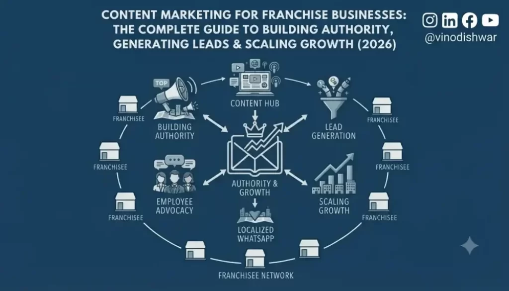Content Marketing for Franchise Businesses: The Complete Guide to Building Authority, Generating Leads & Scaling Growth (2026)