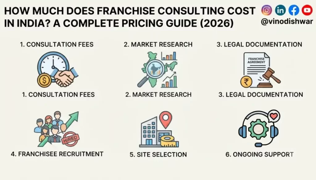 How Much Does Franchise Consulting Cost in India? A Complete Pricing Guide (2026)