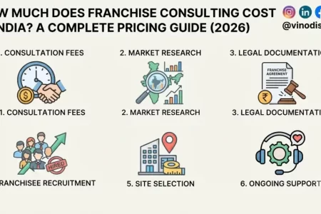 How Much Does Franchise Consulting Cost in India? A Complete Pricing Guide (2026)