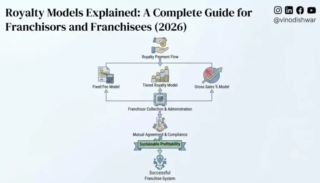 Royalty Models Explained: A Complete Guide for Franchisors and Franchisees (2026)