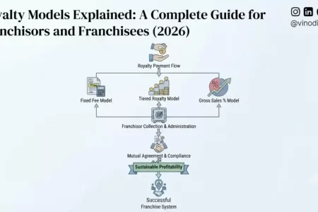Royalty Models Explained: A Complete Guide for Franchisors and Franchisees (2026)