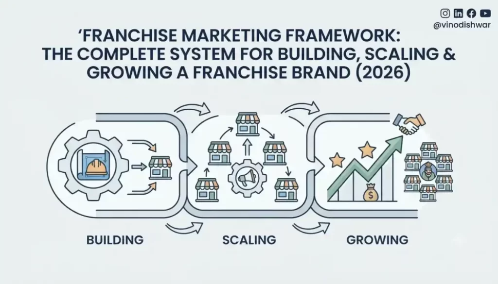 Franchise Marketing Framework: The Complete System for Building, Scaling & Growing a Franchise Brand (2026)
