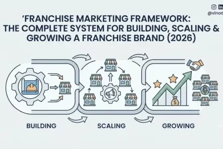 Franchise Marketing Framework: The Complete System for Building, Scaling & Growing a Franchise Brand (2026)