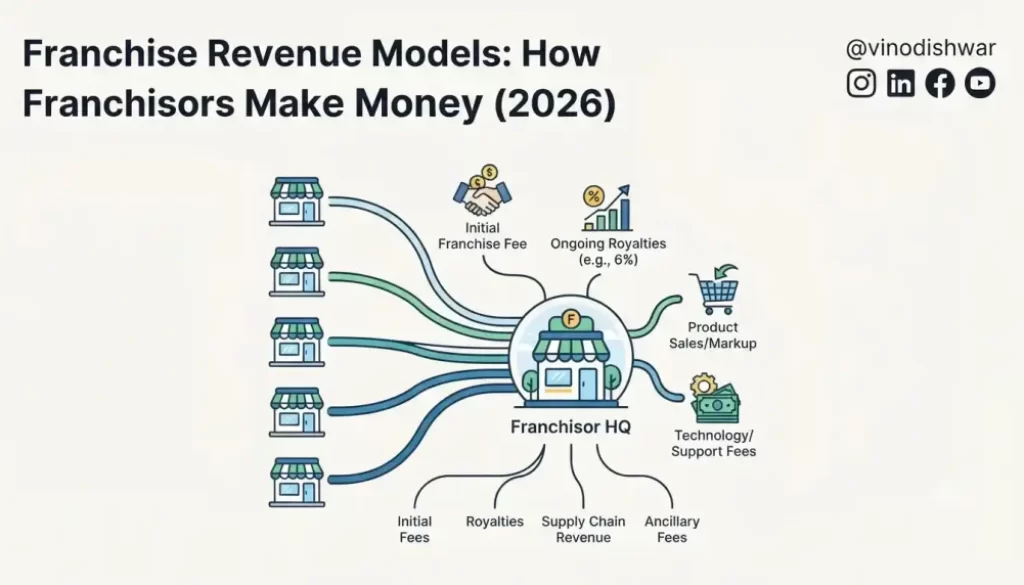 Franchise Revenue Models: How Franchisors Make Money (2026)