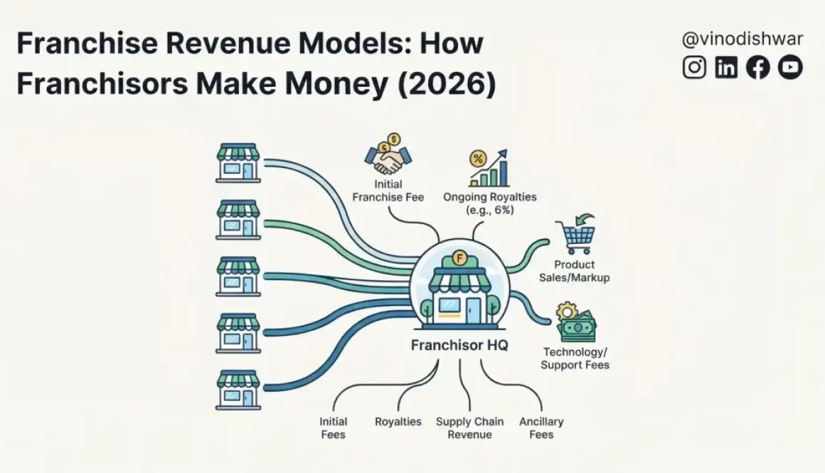 Franchise Revenue Models: How Franchisors Make Money (2026)