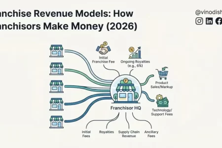 Franchise Revenue Models: How Franchisors Make Money (2026)