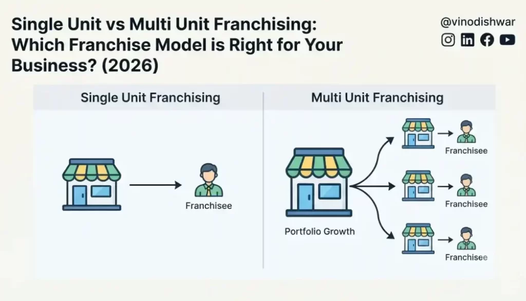 Single Unit vs Multi Unit Franchising: Which Franchise Model is Right for Your Business? (2026)