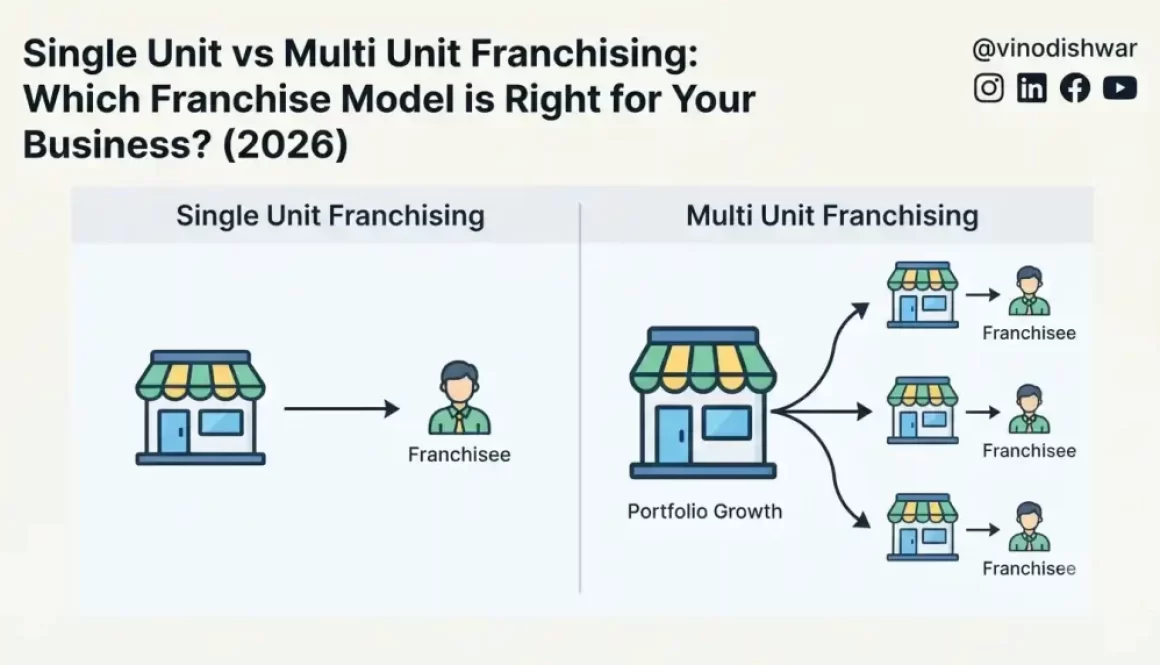 Single Unit vs Multi Unit Franchising: Which Franchise Model is Right for Your Business? (2026)