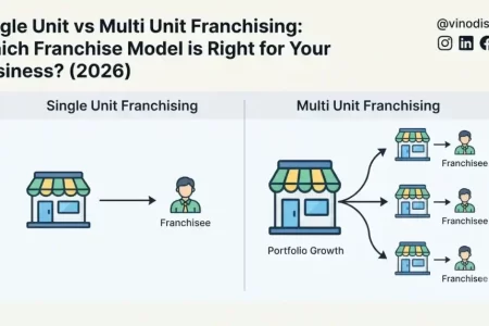 Single Unit vs Multi Unit Franchising: Which Franchise Model is Right for Your Business? (2026)