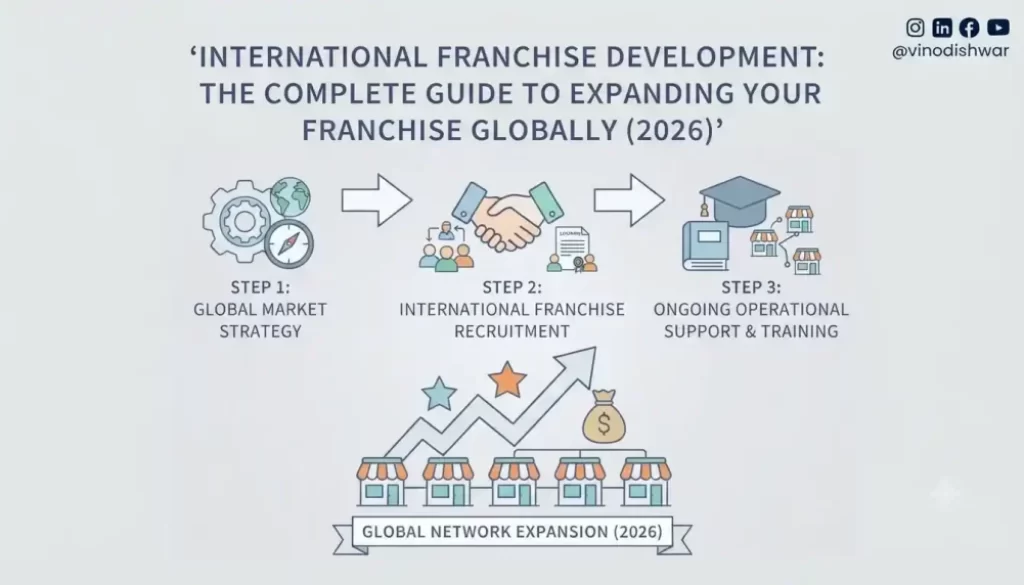 International Franchise Development: The Complete Guide to Expanding Your Franchise Globally (2026)