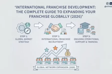 International Franchise Development: The Complete Guide to Expanding Your Franchise Globally (2026)