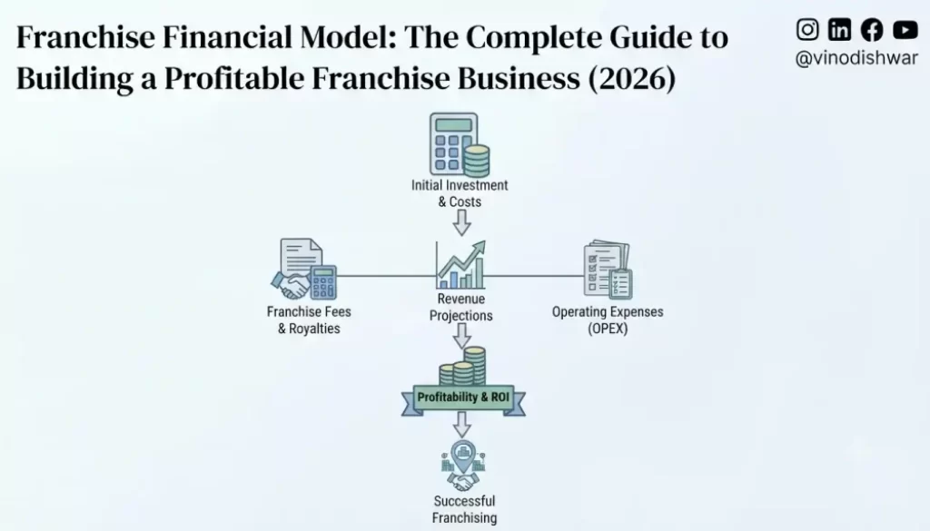Franchise Financial Model: The Complete Guide to Building a Profitable Franchise Business (2026)