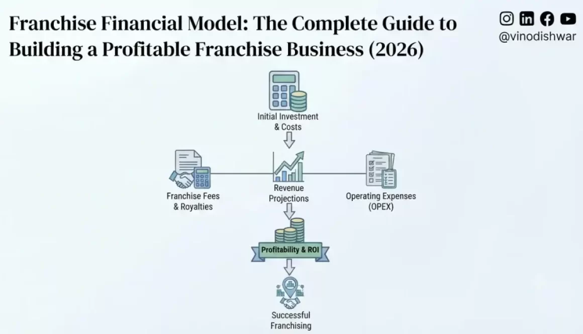 Franchise Financial Model: The Complete Guide to Building a Profitable Franchise Business (2026)