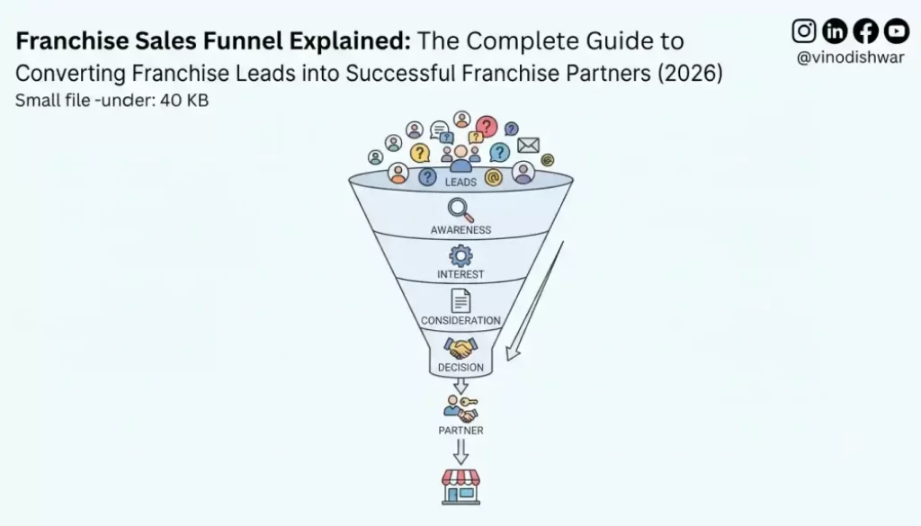 Franchise Sales Funnel Explained: The Complete Guide to Converting Franchise Leads into Successful Franchise Partners (2026)