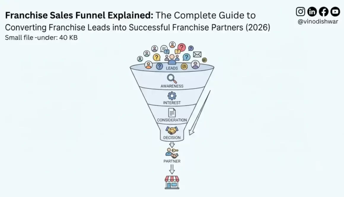 Franchise Sales Funnel Explained: The Complete Guide to Converting Franchise Leads into Successful Franchise Partners (2026)
