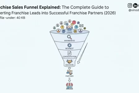 Franchise Sales Funnel Explained: The Complete Guide to Converting Franchise Leads into Successful Franchise Partners (2026)