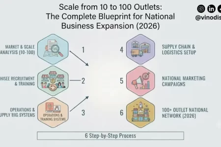 Scale from 10 to 100 Outlets: The Complete Blueprint for National Business Expansion (2026)