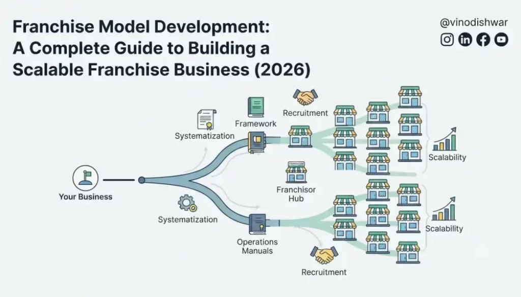 Franchise Model Development: A Complete Guide to Building a Scalable Franchise Business (2026)