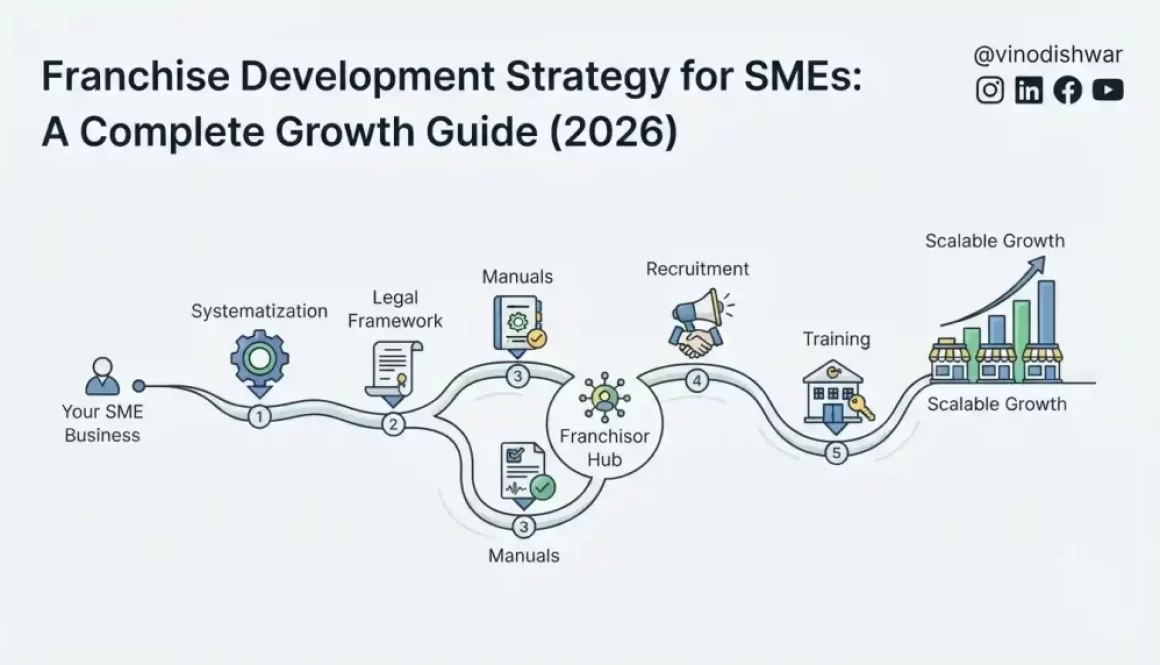 Franchise Development Strategy for SMEs: A Complete Growth Guide (2026)