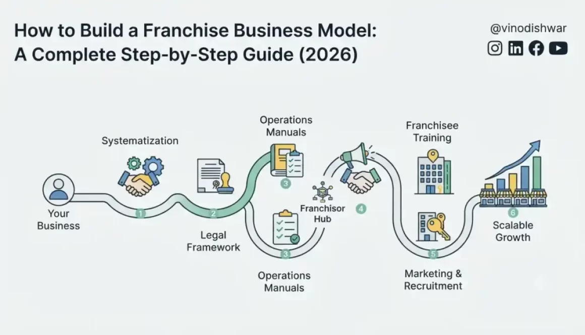 How to Build a Franchise Business Model: A Complete Step-by-Step Guide (2026)