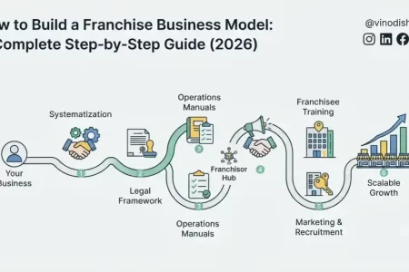How to Build a Franchise Business Model: A Complete Step-by-Step Guide (2026)
