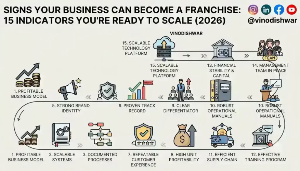 Signs Your Business Can Become a Franchise: 15 Indicators You're Ready to Scale (2026)